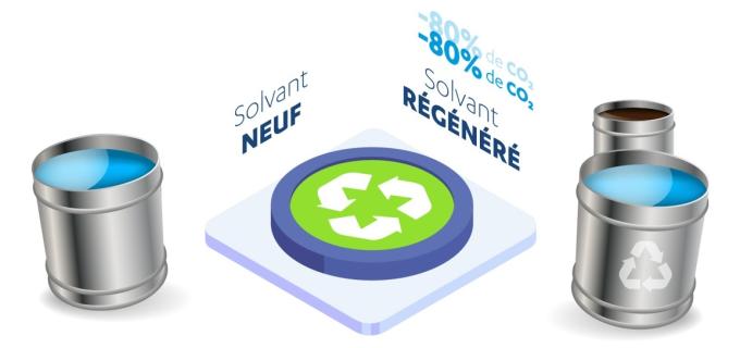Illustration : solvant régénéré = - de 80% de CO2 émis par rapport à un solvant neuf